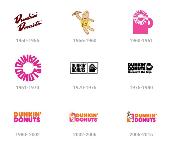 Evolución del logotipo de Dunkin Donuts