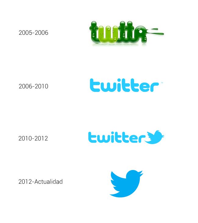 Evolución del logotipo de Twitter desde su primer prototipo hasta la actualidad.