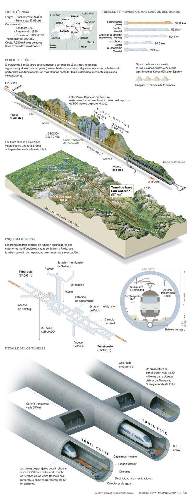 Infografía de Mariano Zafra para el artículo de El País "El túnel de San Gotardo"
